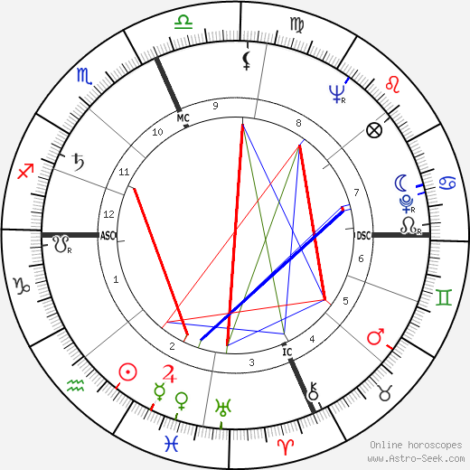 Gerry Wolman birth chart, Gerry Wolman astro natal horoscope, astrology