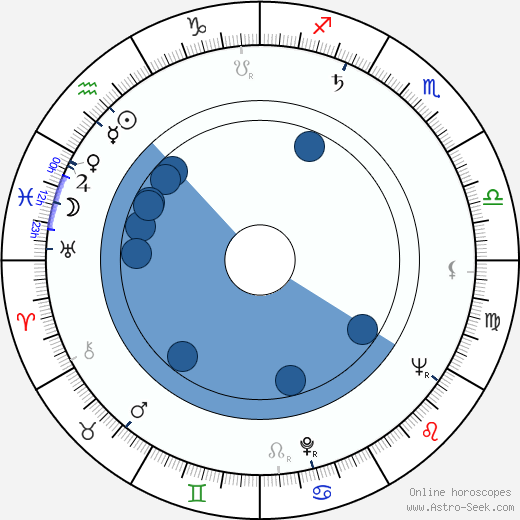 Gian Luigi Polidoro wikipedia, horoscope, astrology, instagram