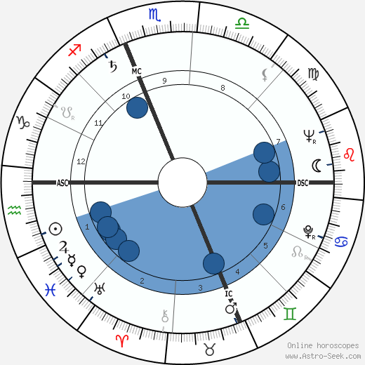Harvey Korman horoscope, astrology, sign, zodiac, date of birth, instagram