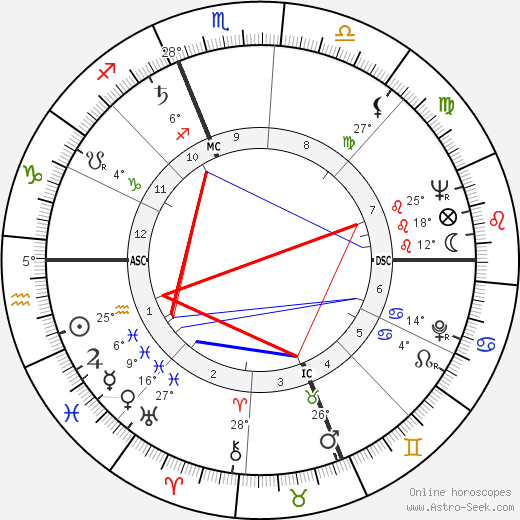 Harvey Korman birth chart, biography, wikipedia 2024, 2025