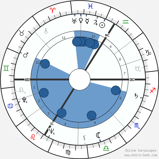 Birth chart of Hubert de Givenchy - Astrology horoscope