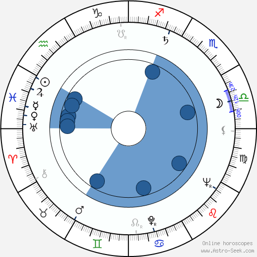 Ibrahim Ferrer horoscope, astrology, sign, zodiac, date of birth, instagram