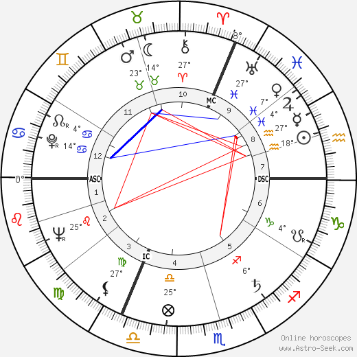 Jacques Dehaye birth chart, biography, wikipedia 2023, 2024