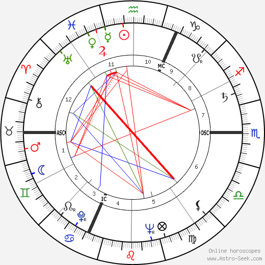 Jakov Lind, Jakov Lind Mapa Astral