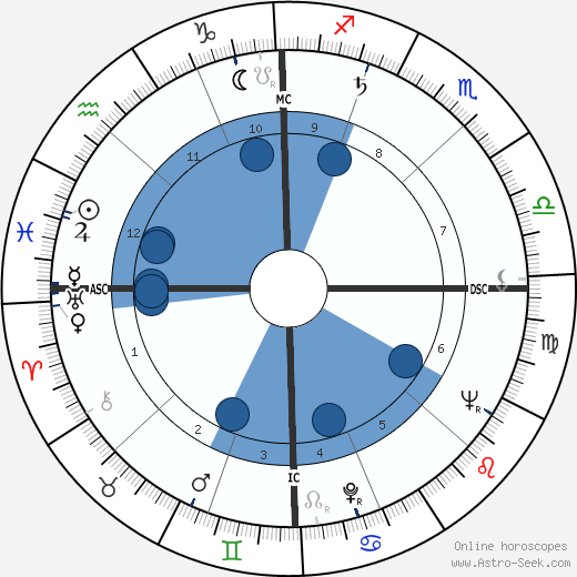 James Leo Herlihy wikipedia, horoscope, astrology, instagram