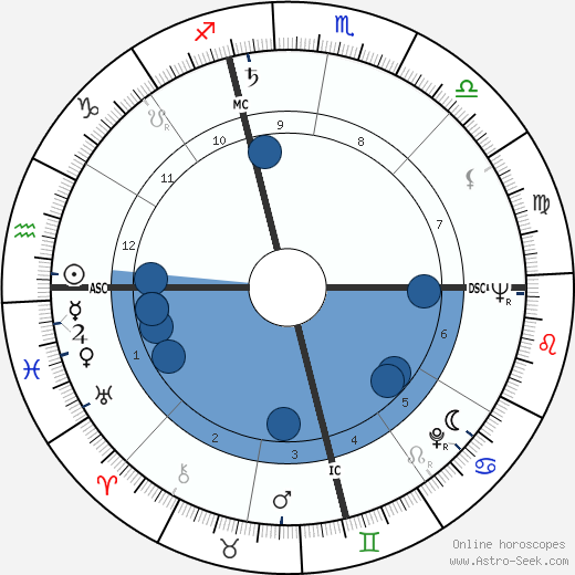 Jim Brideweser wikipedia, horoscope, astrology, instagram