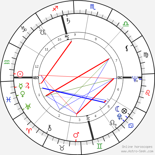 Jim Brideweser birth chart, Jim Brideweser astro natal horoscope, astrology