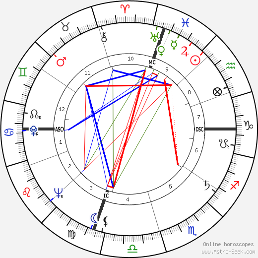 John Warner birth chart, John Warner astro natal horoscope, astrology