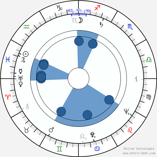 Joseph E. Luecke Oroscopo, astrologia, Segno, zodiac, Data di nascita, instagram