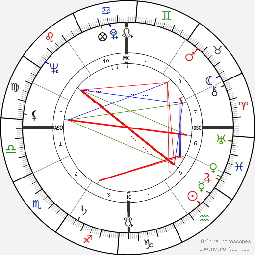 Juliette Gréco birth chart, Juliette Gréco astro natal horoscope, astrology