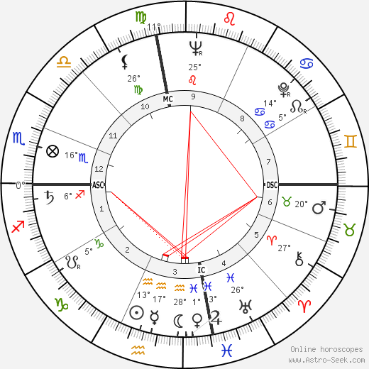 Kenneth Anger birth chart, biography, wikipedia 2023, 2024