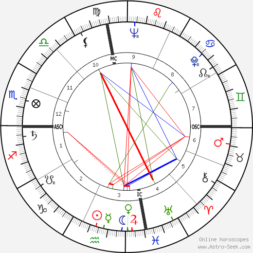 Kenneth Anger birth chart, Kenneth Anger astro natal horoscope, astrology