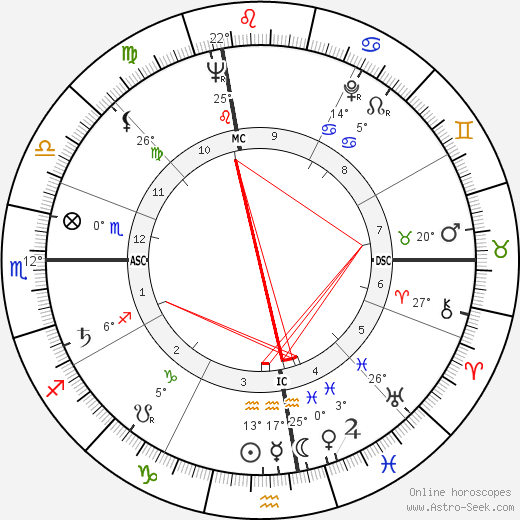Mark Douglas birth chart, biography, wikipedia 2024, 2025