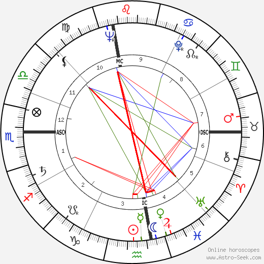 Mark Douglas birth chart, Mark Douglas astro natal horoscope, astrology