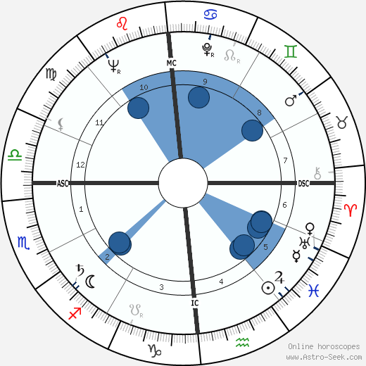 Raymond A. Lucker wikipedia, horoscope, astrology, instagram