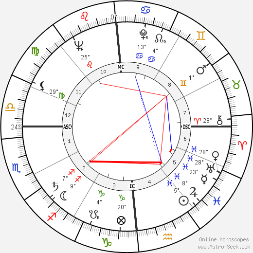 Raymond A. Lucker birth chart, biography, wikipedia 2023, 2024