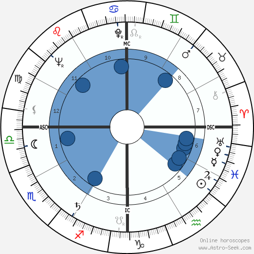 Sidney Poitier wikipedia, horoscope, astrology, instagram