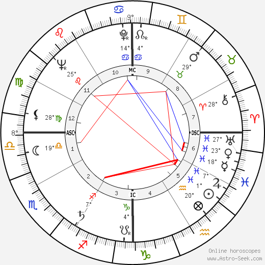 Sidney Poitier birth chart, biography, wikipedia 2023, 2024