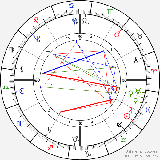 Sidney Poitier birth chart, Sidney Poitier astro natal horoscope, astrology