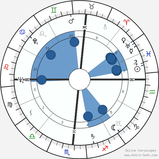 Tom Kennedy wikipedia, horoscope, astrology, instagram