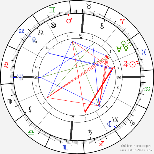 Tom Kennedy birth chart, Tom Kennedy astro natal horoscope, astrology