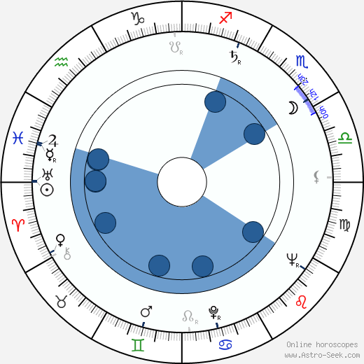 Alain Y. M. Gillot horoscope, astrology, sign, zodiac, date of birth, instagram