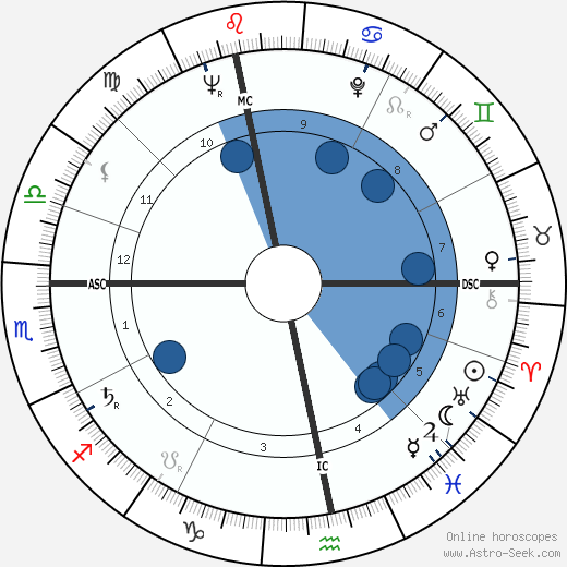 Alexander von Prónay wikipedia, horoscope, astrology, instagram