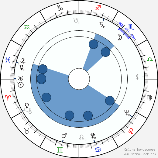 Antonio Isasi-Isasmendi wikipedia, horoscope, astrology, instagram