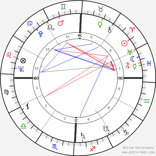 César Chávez birth chart, César Chávez astro natal horoscope, astrology