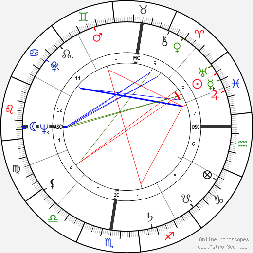 Christian Marquand birth chart, Christian Marquand astro natal horoscope, astrology