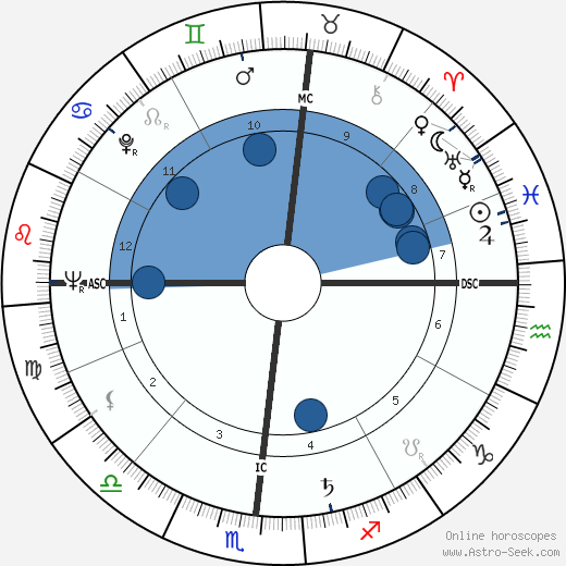 Dick Savitt horoscope, astrology, sign, zodiac, date of birth, instagram