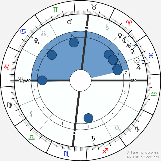 Dick Savitt wikipedia, biography, birth chart, instagram Dick Savitt wikipedia, horoscope, astrology, instagram