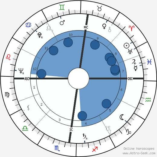 Francois Furet wikipedia, horoscope, astrology, instagram