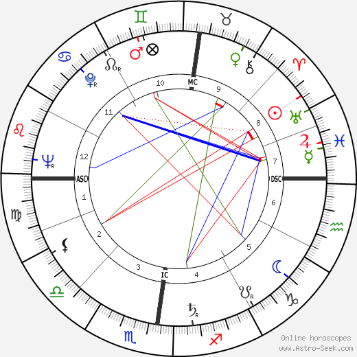 Francois Furet birth chart, Francois Furet astro natal horoscope, astrology