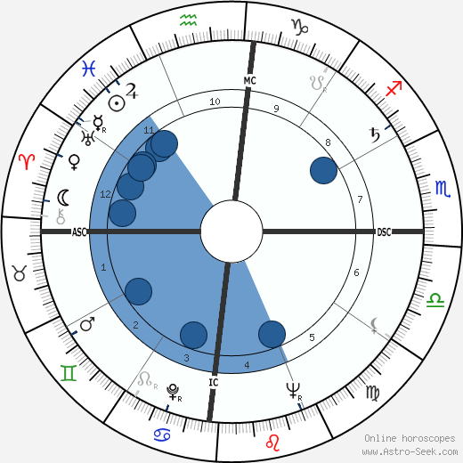 Gabriel García Márquez wikipedia, horoscope, astrology, instagram