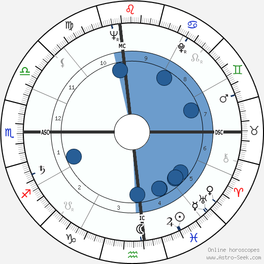 George Abell wikipedia, biography, birth chart, instagram George Abell wikipedia, horoscope, astrology, instagram