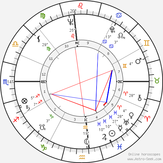 George Abell birth chart, biography, wikipedia 2023, 2024