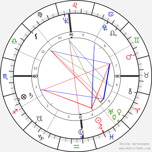 George Abell birth chart, George Abell astro natal horoscope, astrology