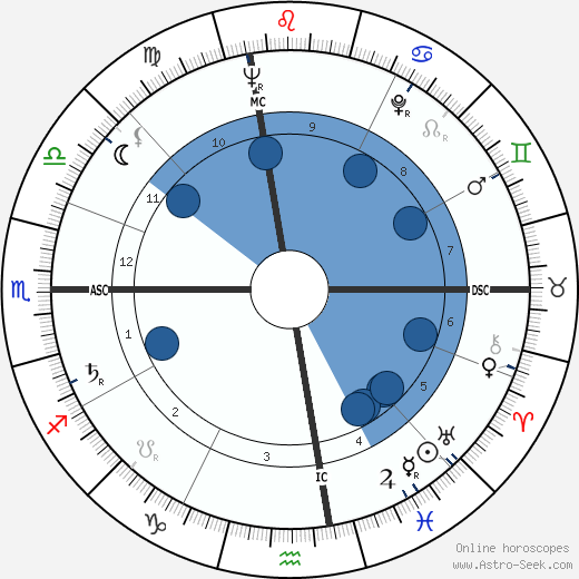 George Plimpton wikipedia, biography, birth chart, instagram George Plimpton wikipedia, horoscope, astrology, instagram