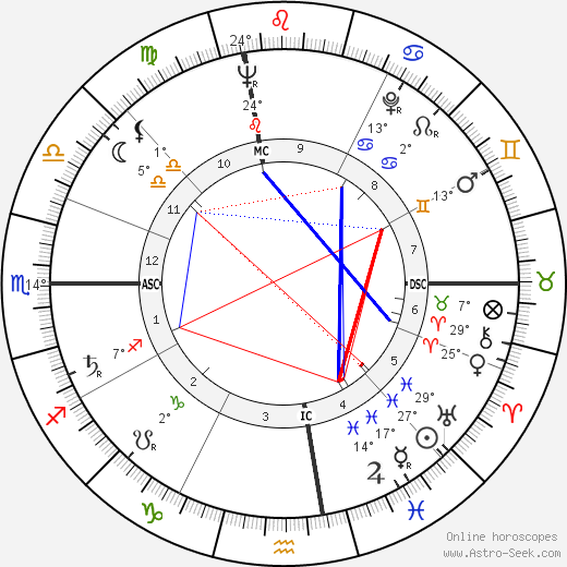 George Plimpton birth chart, biography, wikipedia 2024, 2025