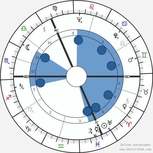Hans-Dietrich Genscher horoscope, astrology, sign, zodiac, date of birth, instagram