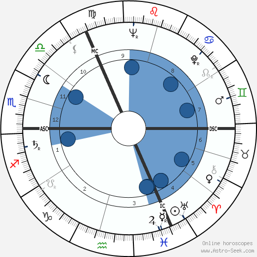 Hans-Dietrich Genscher wikipedia, horoscope, astrology, instagram