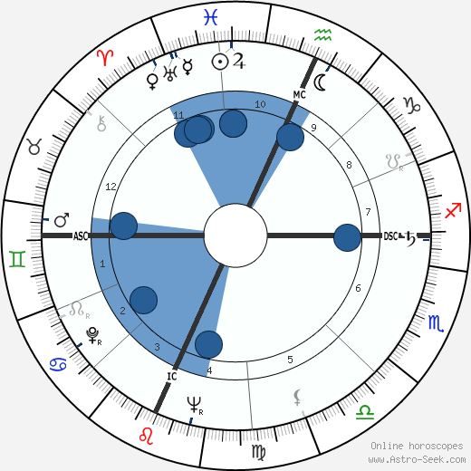 Harry Belafonte wikipedia, horoscope, astrology, instagram