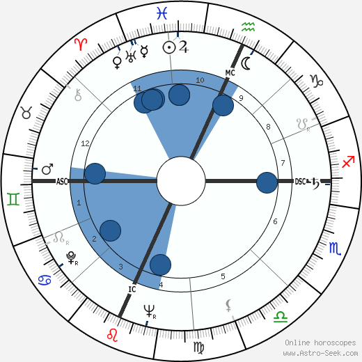 Harry Belafonte wikipedia, biography, birth chart, instagram Harry Belafonte wikipedia, horoscope, astrology, instagram