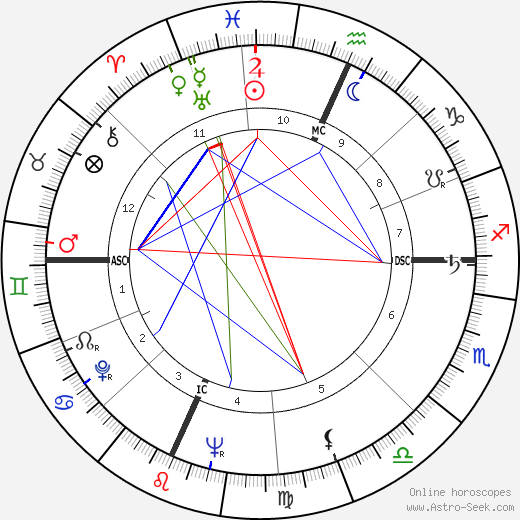 Harry Belafonte birth chart, Harry Belafonte astro natal horoscope, astrology