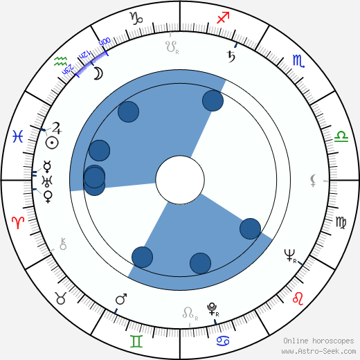 Ivan Krivosudský horoscope, astrology, sign, zodiac, date of birth, instagram
