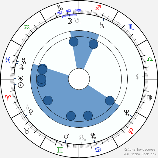 James V. Lafrankie wikipedia, horoscope, astrology, instagram