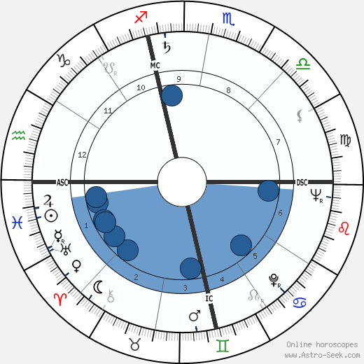 John Burr Fairchild wikipedia, horoscope, astrology, instagram