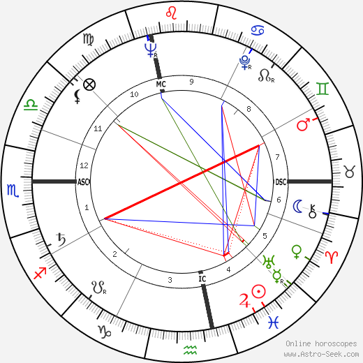 Lino Grava birth chart, Lino Grava astro natal horoscope, astrology