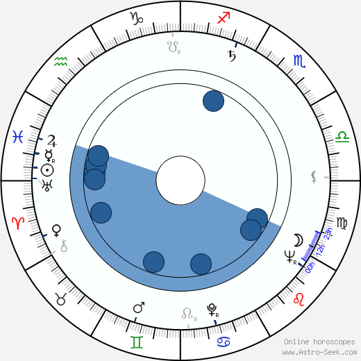 Miloš Kirschner wikipedia, horoscope, astrology, instagram